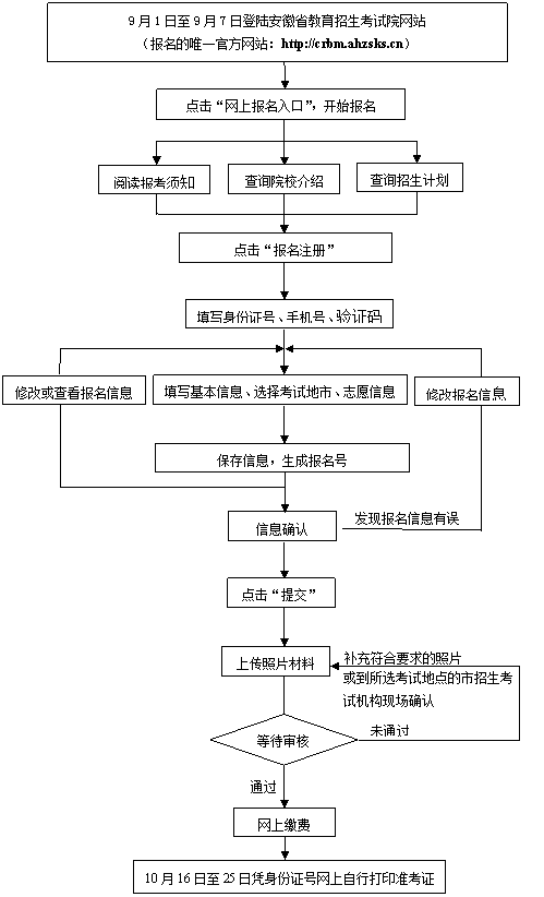 2021年安徽阜陽(yáng)成人高考網(wǎng)上確定及資格審核